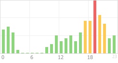 Online Time Chart