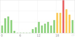 Online Time Chart