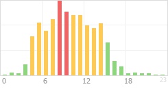 Online Time Chart