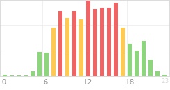 Online Time Chart