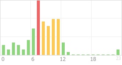 Online Time Chart