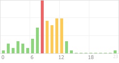 Online Time Chart