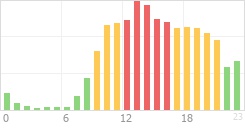 Online Time Chart