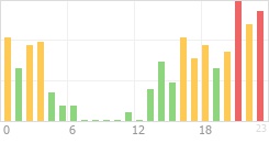 Online Time Chart