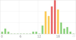 Online Time Chart