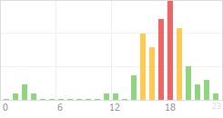 Online Time Chart