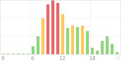 Online Time Chart