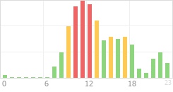 Online Time Chart