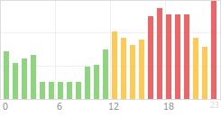 Online Time Chart