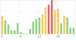 Online Time Chart