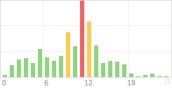 Online Time Chart