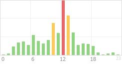 Online Time Chart