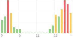 Online Time Chart