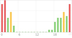 Online Time Chart