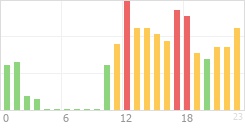 Online Time Chart