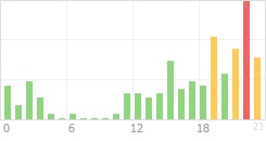 Online Time Chart