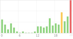 Online Time Chart