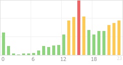 Online Time Chart