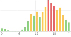 Online Time Chart