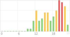 Online Time Chart