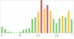 Online Time Chart