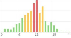 Online Time Chart