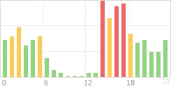 Online Time Chart