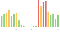 Online Time Chart