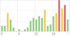 Online Time Chart