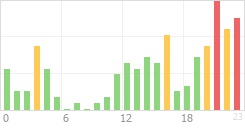 Online Time Chart