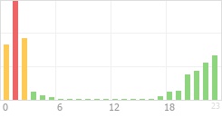 Online Time Chart