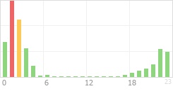 Online Time Chart