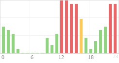 Online Time Chart