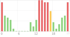 Online Time Chart