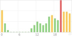 Online Time Chart