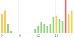 Online Time Chart