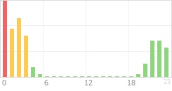 Online Time Chart