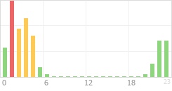 Online Time Chart