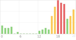 Online Time Chart