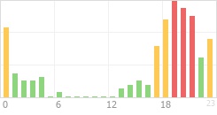 Online Time Chart