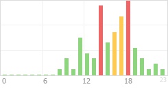 Online Time Chart