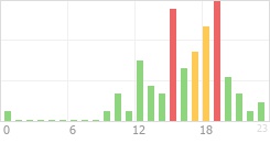 Online Time Chart