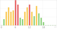 Online Time Chart