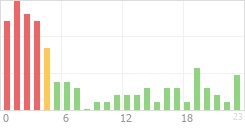 Online Time Chart