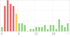 Online Time Chart