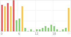 Online Time Chart