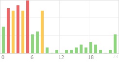 Online Time Chart