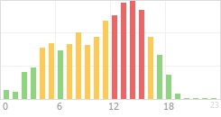 Online Time Chart