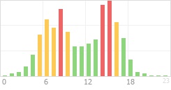 Online Time Chart