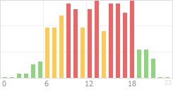 Online Time Chart